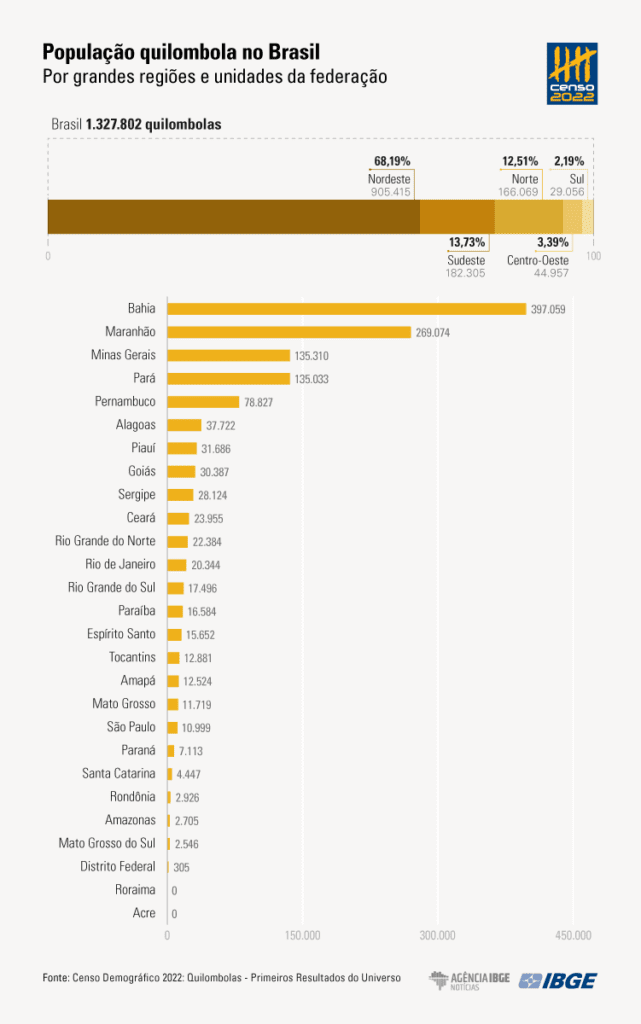 Brasil tem 1,3 milhão de quilombolas em 1.696 municípios do país 1 Brasil tem 1,3 milhão de quilombolas em 1.696 municípios do país brasil tem 13 milhao de quilombolas em 1 696 municipios do pais brasil tem 13 milhao de quilombolas em 1 696 municipios do pais