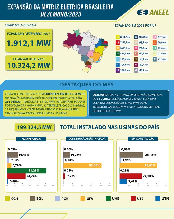 Brasil bate recorde na expansão da geração de energia elétrica em 2023 1 Brasil bate recorde na expansão da geração de energia elétrica em 2023 brasil bate recorde na expansao da geracao de energia eletrica em 2023 brasil bate recorde na expansao da geracao de energia eletrica em 2023