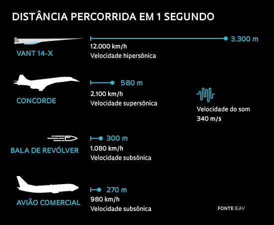 14-X: Avião hipersônico brasileiro avança rumo ao primeiro voo 2 14-X: Avião hipersônico brasileiro avança rumo ao primeiro voo 010170190124 veiculo hipersonico brasileiro 1