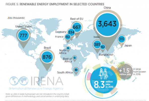 Energias renováveis empregam 9,8 milhões de pessoas no mundo, diz IRENA 1497888250