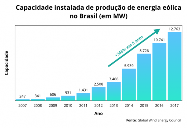 Brasil atinge oitavo lugar no ranking mundial de energia eólica 1522187350