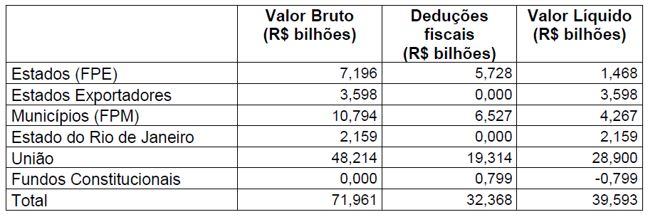 A Lei nº 13.885/2019, a MP do trilhão e os Excedentes da Cessão Onerosa 20 10 tabela cessao onerosa