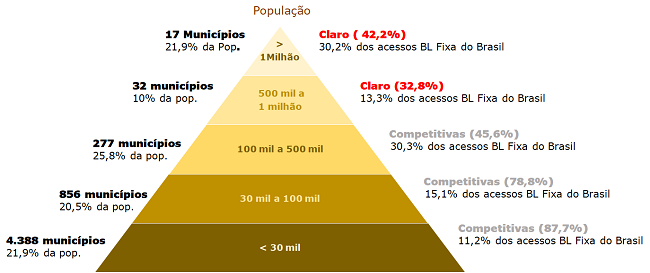 Banda larga fixa nos municípios: Claro e Competitivas lideram 1 Banda larga fixa nos municípios: Claro e Competitivas lideram bl1