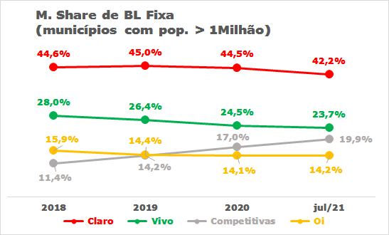 Banda larga fixa nos municípios: Claro e Competitivas lideram 2 Banda larga fixa nos municípios: Claro e Competitivas lideram bl2