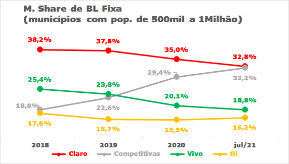 Banda larga fixa nos municípios: Claro e Competitivas lideram 3 Banda larga fixa nos municípios: Claro e Competitivas lideram bl3