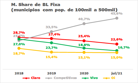 Banda larga fixa nos municípios: Claro e Competitivas lideram 4 Banda larga fixa nos municípios: Claro e Competitivas lideram bl4