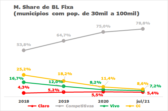 Banda larga fixa nos municípios: Claro e Competitivas lideram 5 Banda larga fixa nos municípios: Claro e Competitivas lideram bl5