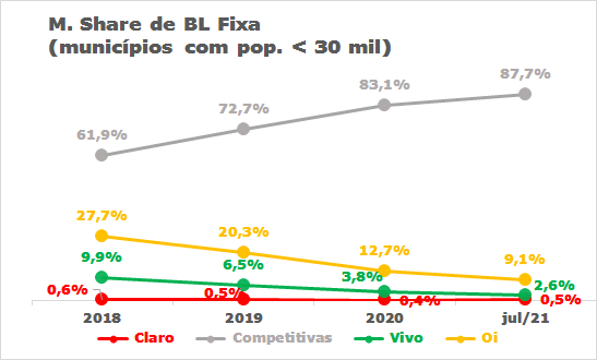 Banda larga fixa nos municípios: Claro e Competitivas lideram 6 Banda larga fixa nos municípios: Claro e Competitivas lideram bl6