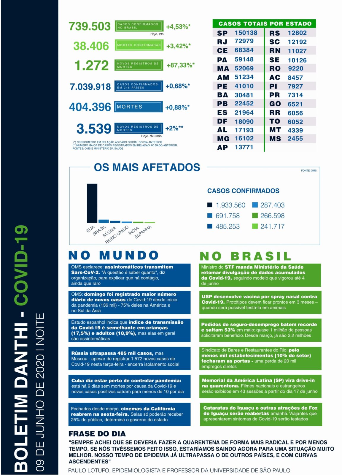 Coronavírus - Boletim Diário boletim danthi corona 09 06 noite page 0001 scaled 1