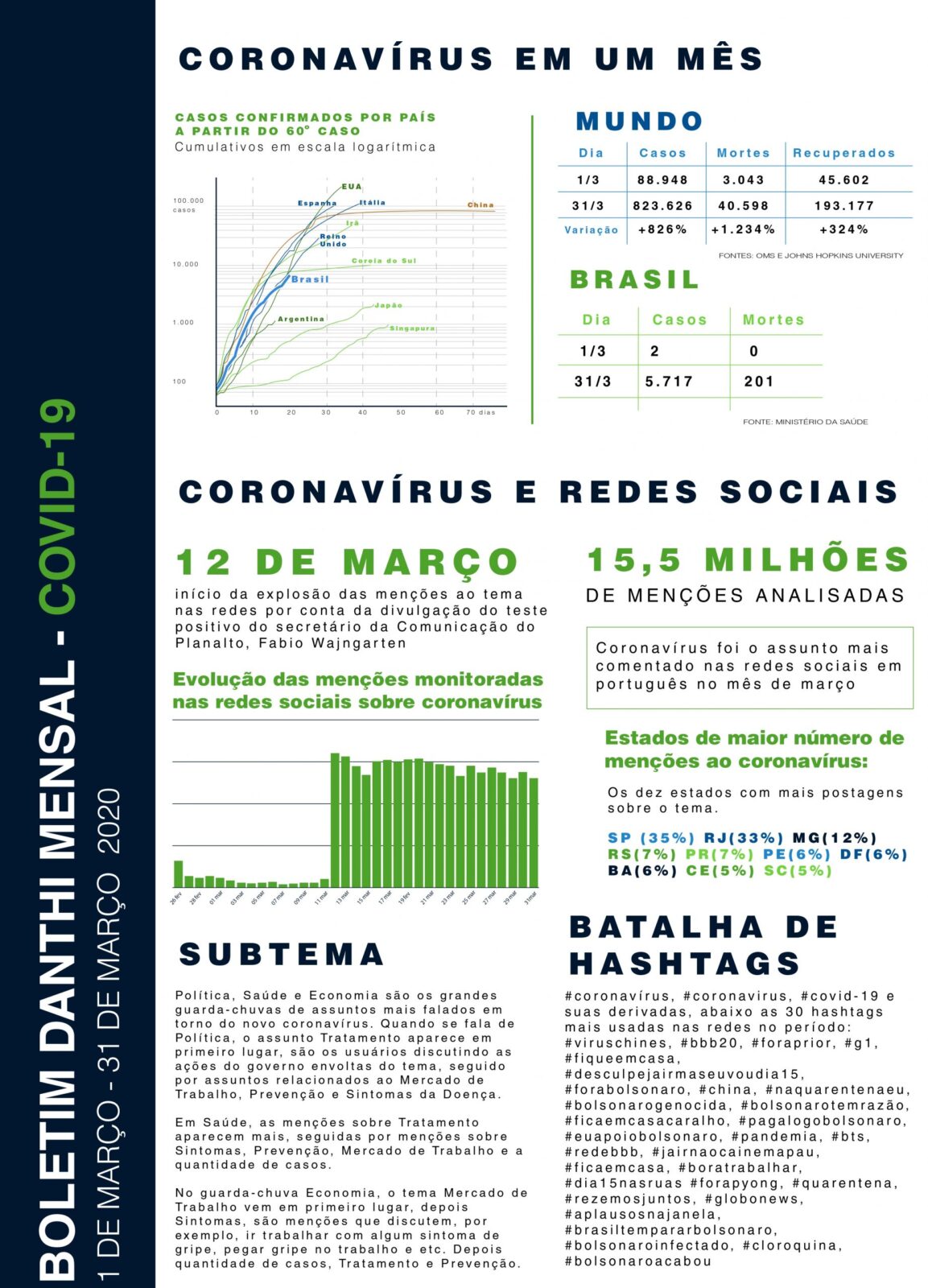 Coronavírus - Março - Boletim Mensal boletim danthi covid marco.pdf page 0001 scaled 1