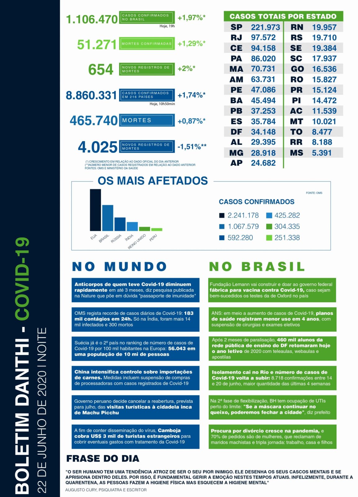 Coronavírus - Boletim Diário boletim danthi covid19 22 6 noite page 0001 scaled 1