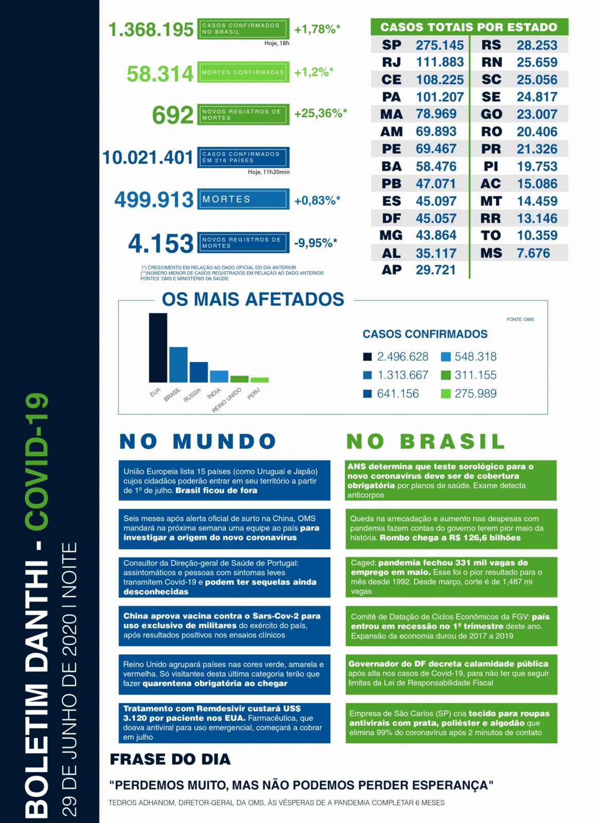 Coronavírus - Boletim Diário boletim danthi covid19 29 6 noite page 0001 scaled 1