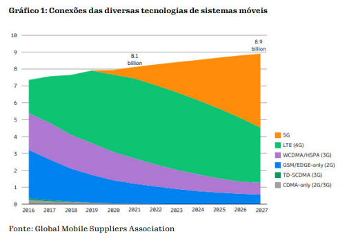 5G: os problemas do leilão pat artg brasilia22