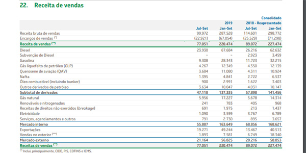 Petrobras: resultado do 3º trimestre mostra o tamanho do crime 2 Petrobras: resultado do 3º trimestre mostra o tamanho do crime receita