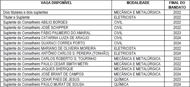 Processo eleitoral para completar a representação do Clube no Crea-RJ 1 Processo eleitoral para completar a representação do Clube no Crea-RJ tabela01 vagasdisponiveis22