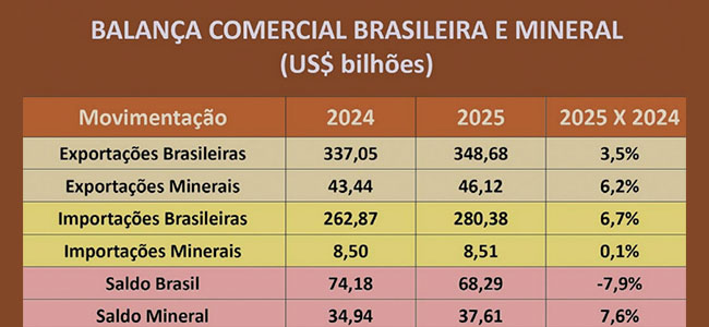 Mineração cresce, diversifica receitas e reforça papel na economia brasileira mineracao cresce diversifica receitas e reforca papel na economia brasileira mineracao cresce diversifica receitas e reforca papel na economia brasileira 4